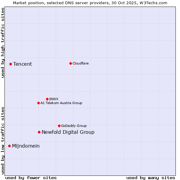 Market position of Newfold Digital Group vs. Tencent vs. Mijndomein