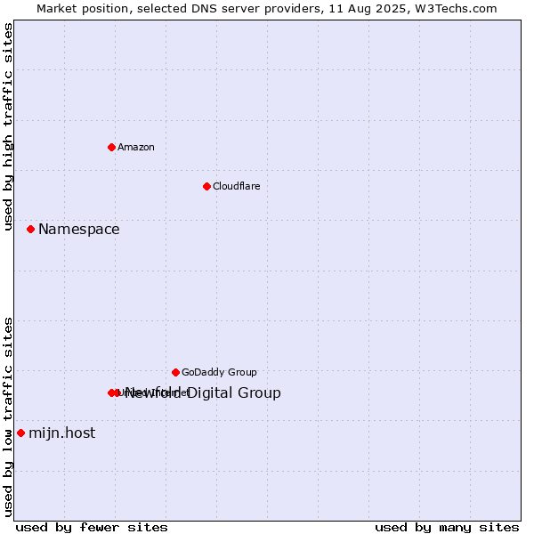 Market position of Newfold Digital Group vs. Namespace vs. mijn.host