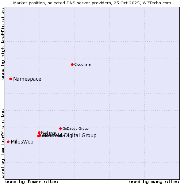 Market position of Newfold Digital Group vs. Namespace vs. MilesWeb