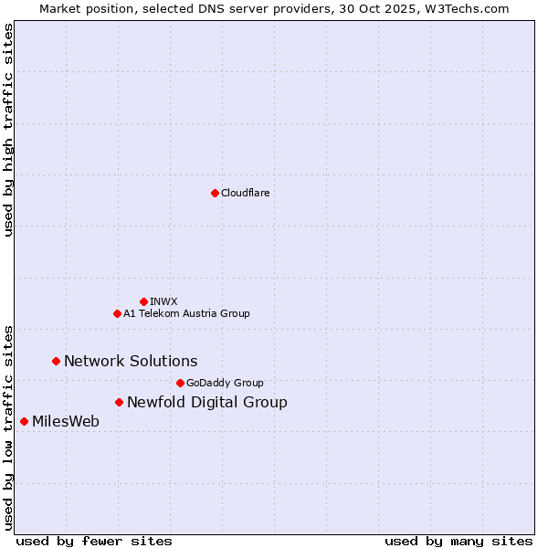 Market position of Newfold Digital Group vs. Network Solutions vs. MilesWeb