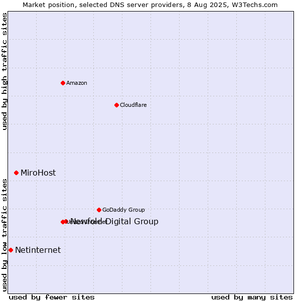 Market position of Newfold Digital Group vs. MiroHost vs. Netinternet