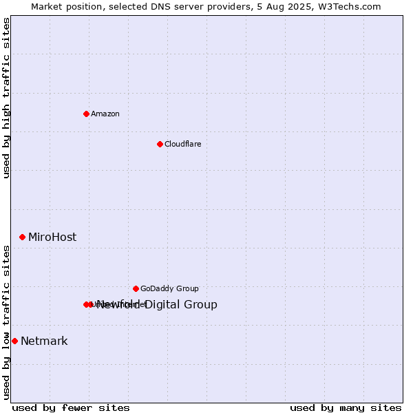 Market position of Newfold Digital Group vs. MiroHost vs. Netmark
