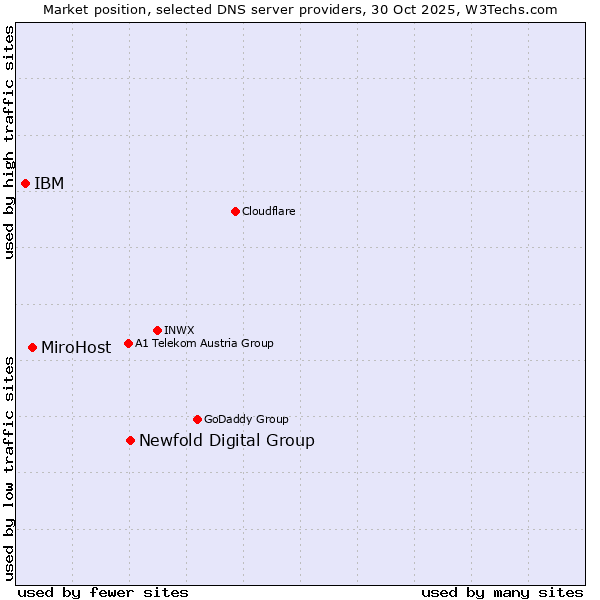 Market position of Newfold Digital Group vs. MiroHost vs. IBM