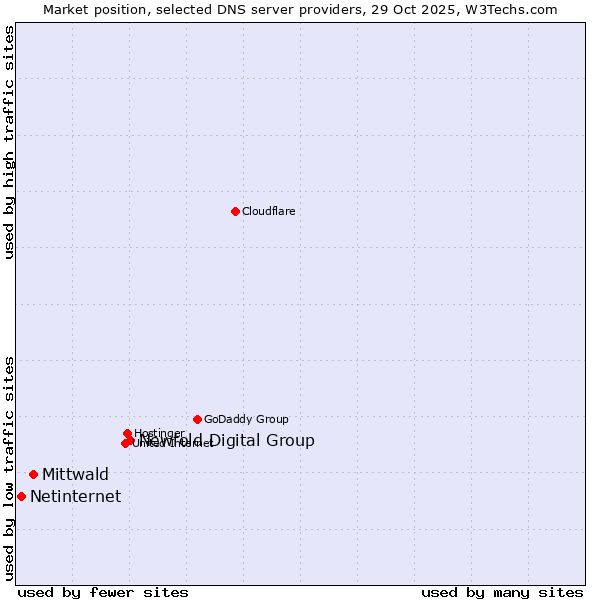 Market position of Newfold Digital Group vs. Mittwald vs. Netinternet