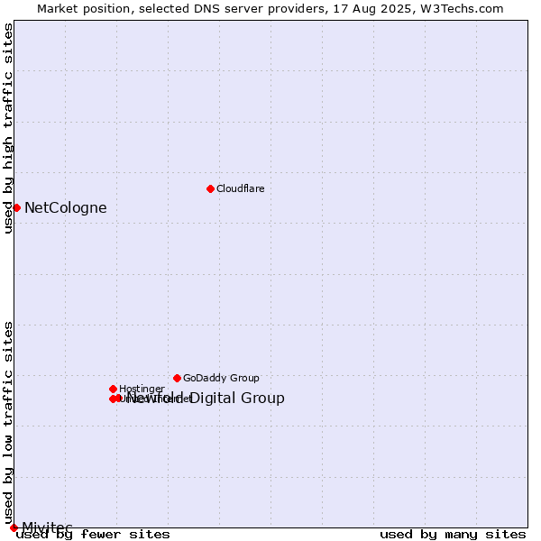 Market position of Newfold Digital Group vs. NetCologne vs. Mivitec