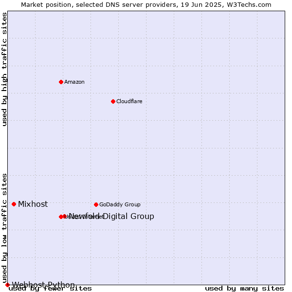 Market position of Newfold Digital Group vs. Mixhost vs. Webhost Python