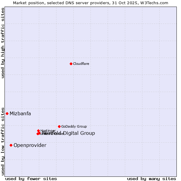 Market position of Newfold Digital Group vs. Openprovider vs. Mizbanfa
