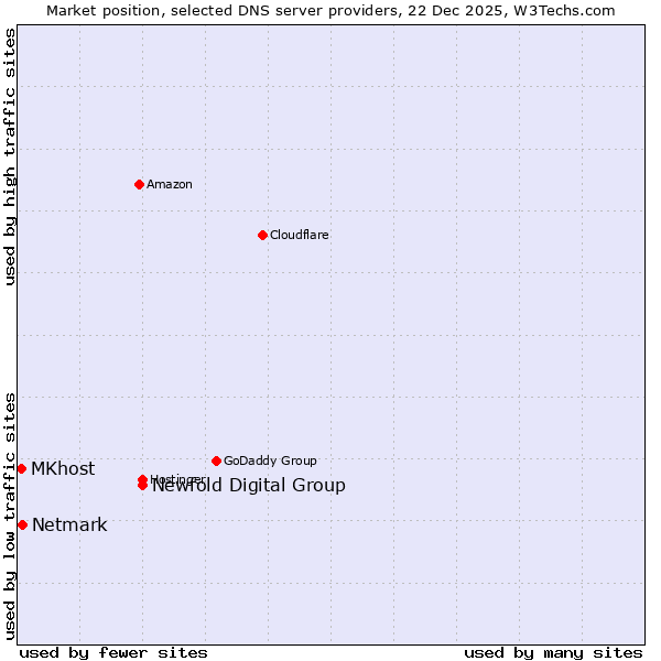 Market position of Newfold Digital Group vs. Netmark vs. MKhost