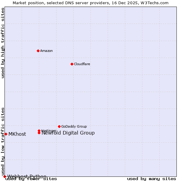 Market position of Newfold Digital Group vs. MKhost vs. Webhost Python