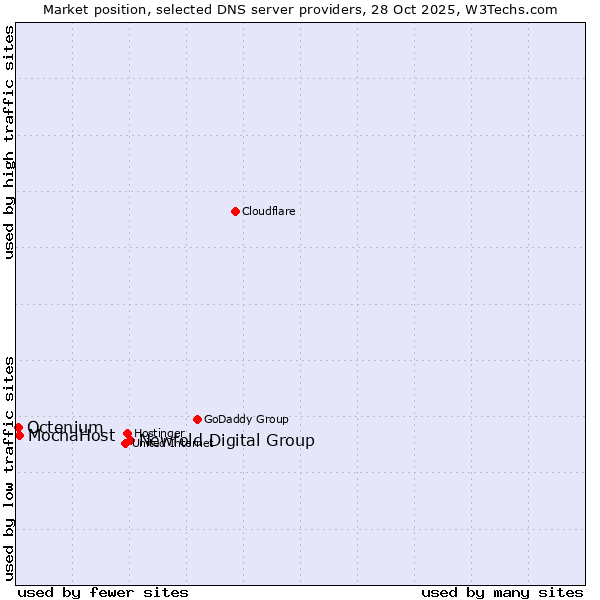 Market position of Newfold Digital Group vs. MochaHost vs. Octenium