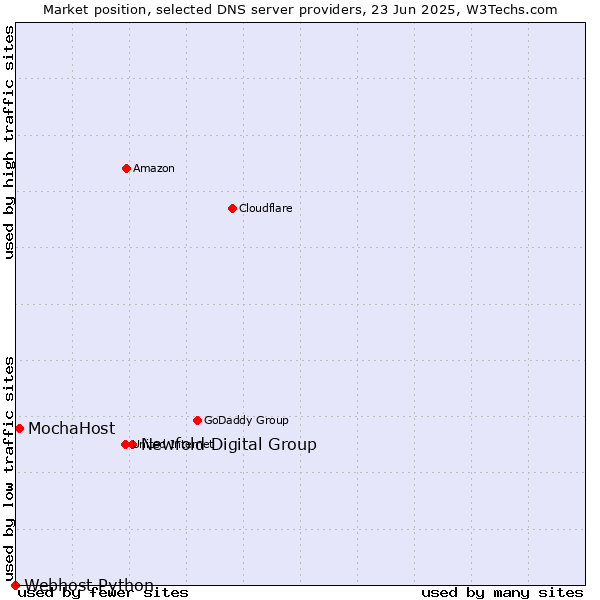Market position of Newfold Digital Group vs. MochaHost vs. Webhost Python