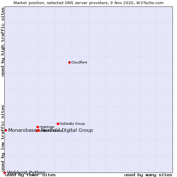 Market position of Newfold Digital Group vs. Monarobase vs. Webhost Python