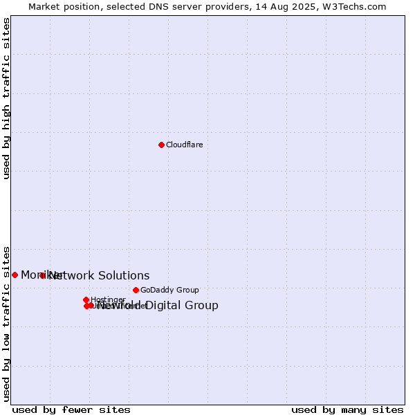 Market position of Newfold Digital Group vs. Network Solutions vs. Moniker