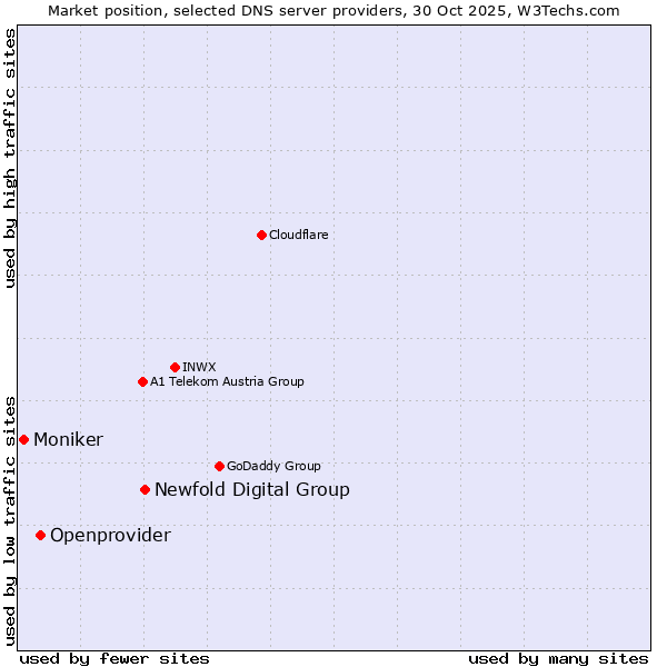 Market position of Newfold Digital Group vs. Openprovider vs. Moniker
