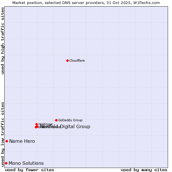 Market position of Newfold Digital Group vs. Name Hero vs. Mono Solutions