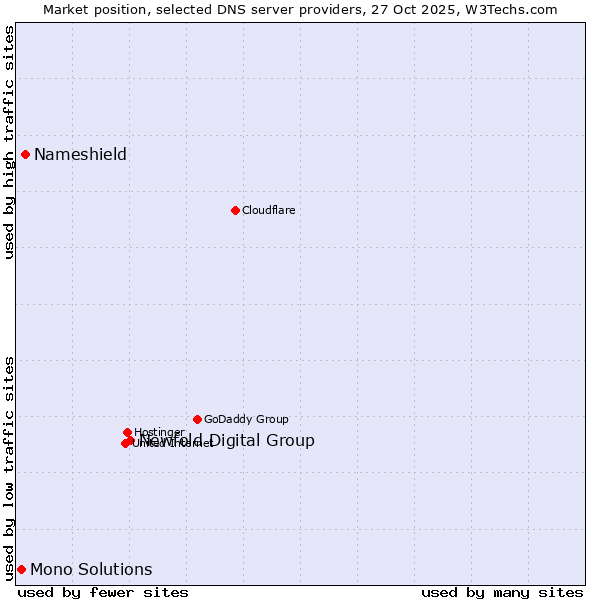 Market position of Newfold Digital Group vs. Nameshield vs. Mono Solutions