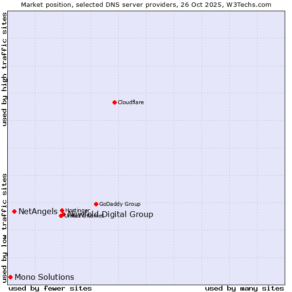 Market position of Newfold Digital Group vs. NetAngels vs. Mono Solutions