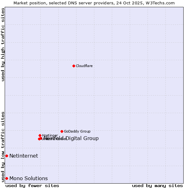 Market position of Newfold Digital Group vs. Netinternet vs. Mono Solutions