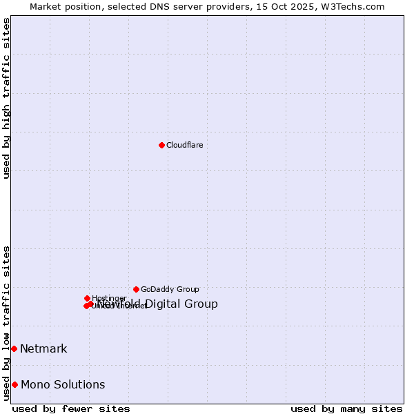Market position of Newfold Digital Group vs. Mono Solutions vs. Netmark