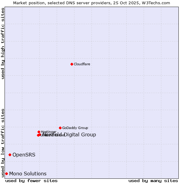 Market position of Newfold Digital Group vs. OpenSRS vs. Mono Solutions