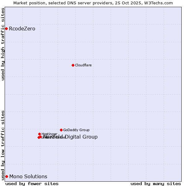 Market position of Newfold Digital Group vs. Mono Solutions vs. RcodeZero
