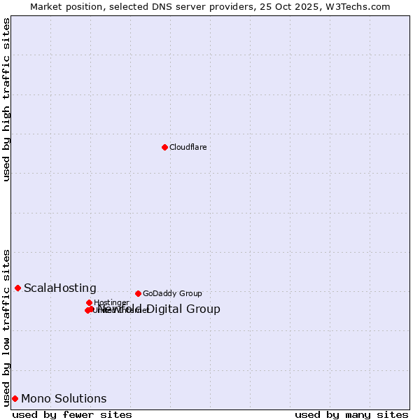 Market position of Newfold Digital Group vs. ScalaHosting vs. Mono Solutions