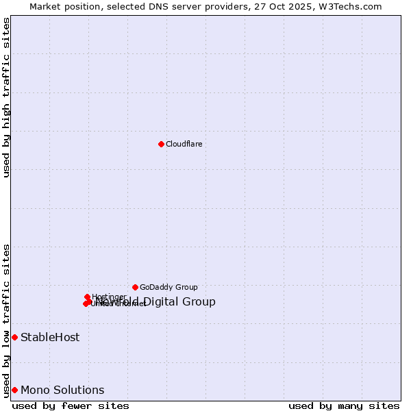 Market position of Newfold Digital Group vs. StableHost vs. Mono Solutions
