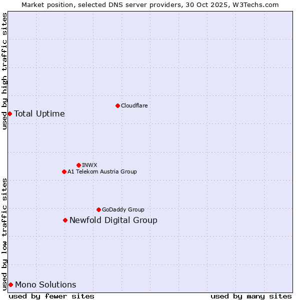 Market position of Newfold Digital Group vs. Mono Solutions vs. Total Uptime
