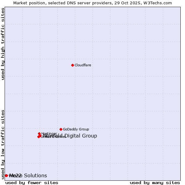 Market position of Newfold Digital Group vs. Mono Solutions vs. we22