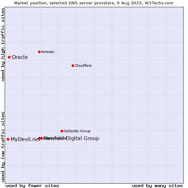 Market position of Newfold Digital Group vs. Oracle vs. MyDevil.net
