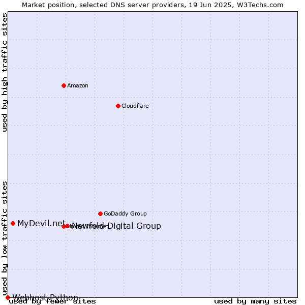 Market position of Newfold Digital Group vs. MyDevil.net vs. Webhost Python
