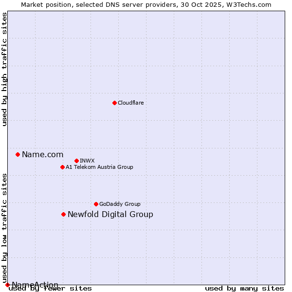 Market position of Newfold Digital Group vs. Name.com vs. NameAction