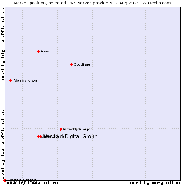 Market position of Newfold Digital Group vs. Namespace vs. NameAction