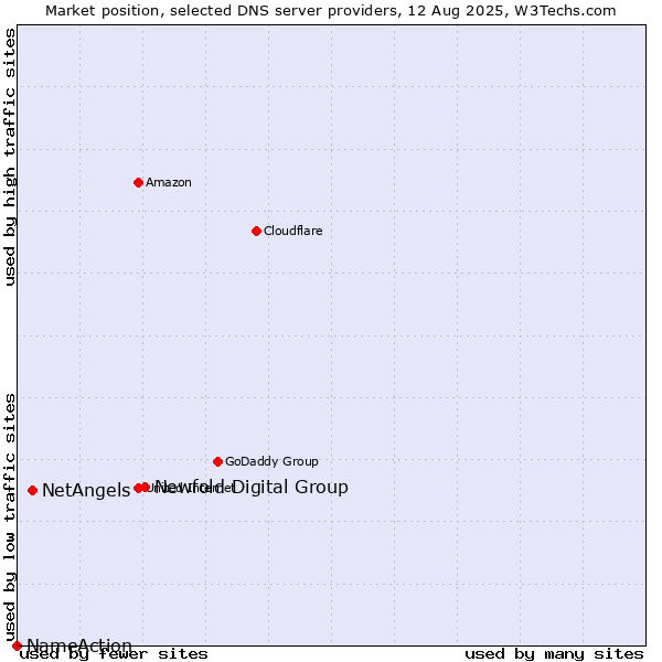 Market position of Newfold Digital Group vs. NetAngels vs. NameAction