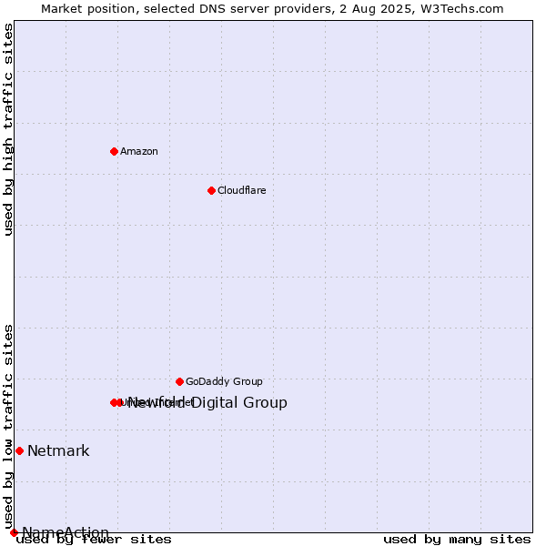 Market position of Newfold Digital Group vs. Netmark vs. NameAction