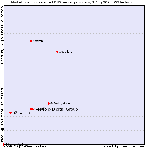 Market position of Newfold Digital Group vs. o2switch vs. NameAction