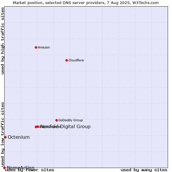 Market position of Newfold Digital Group vs. Octenium vs. NameAction