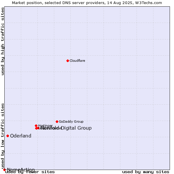 Market position of Newfold Digital Group vs. Oderland vs. NameAction