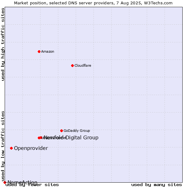 Market position of Newfold Digital Group vs. Openprovider vs. NameAction