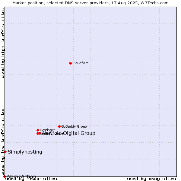 Market position of Newfold Digital Group vs. Simplyhosting vs. NameAction