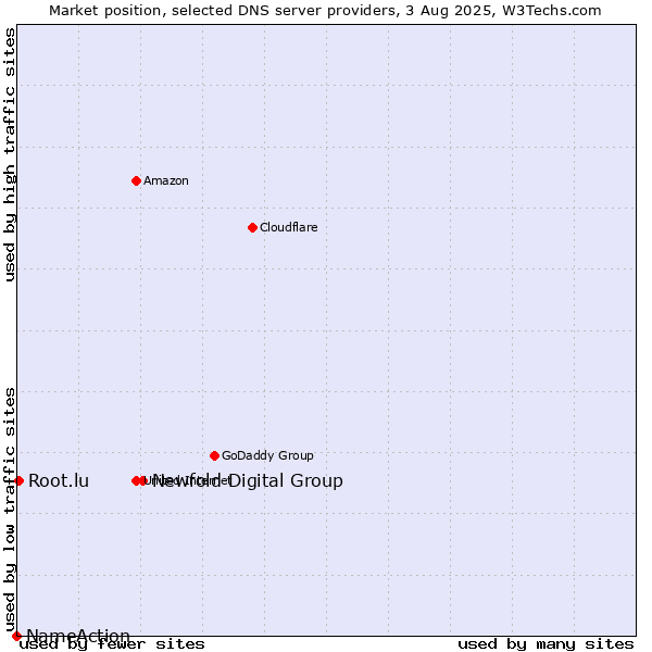 Market position of Newfold Digital Group vs. Root.lu vs. NameAction