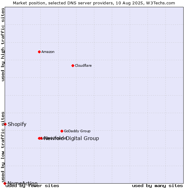 Market position of Newfold Digital Group vs. Shopify vs. NameAction
