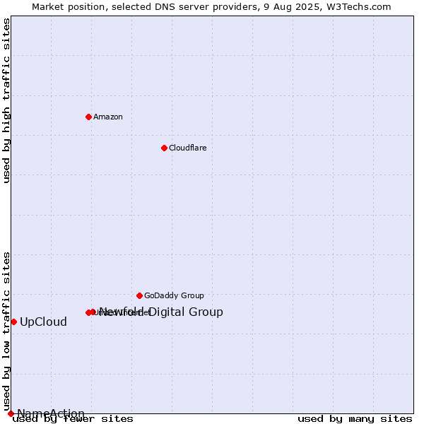 Market position of Newfold Digital Group vs. UpCloud vs. NameAction