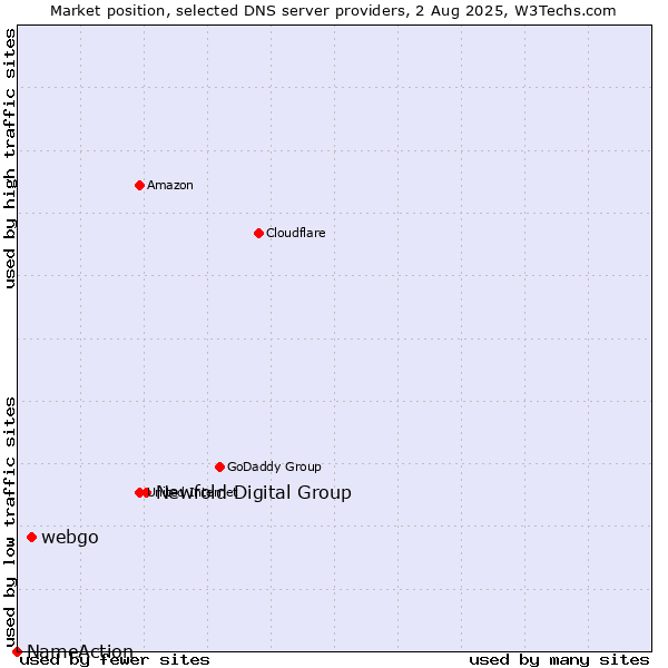 Market position of Newfold Digital Group vs. webgo vs. NameAction