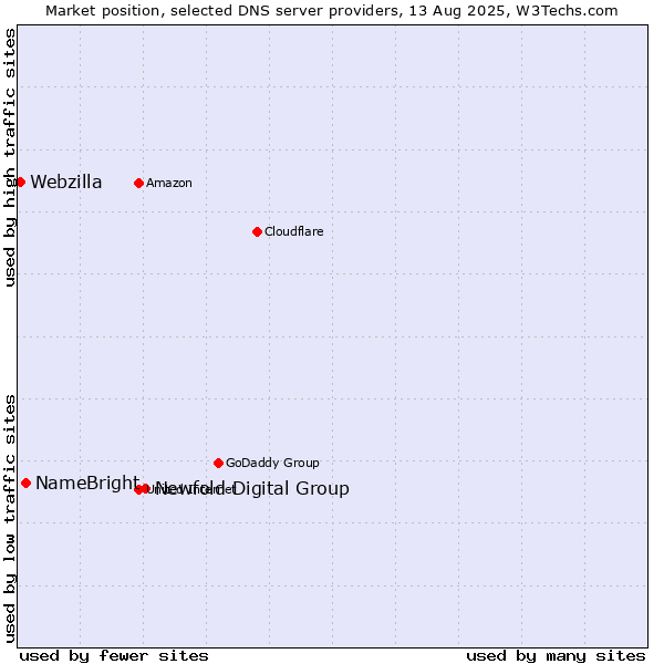 Market position of Newfold Digital Group vs. NameBright vs. Webzilla