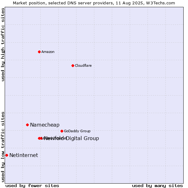 Market position of Newfold Digital Group vs. Namecheap vs. Netinternet