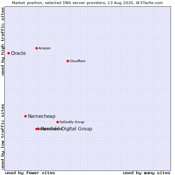Market position of Newfold Digital Group vs. Namecheap vs. Oracle