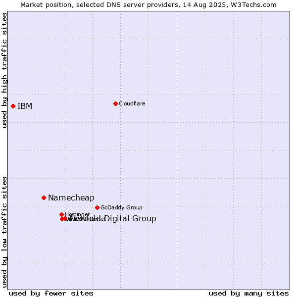 Market position of Newfold Digital Group vs. Namecheap vs. IBM