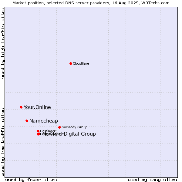 Market position of Newfold Digital Group vs. Namecheap vs. Your.Online