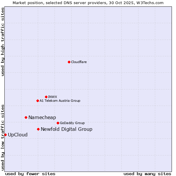 Market position of Newfold Digital Group vs. Namecheap vs. UpCloud